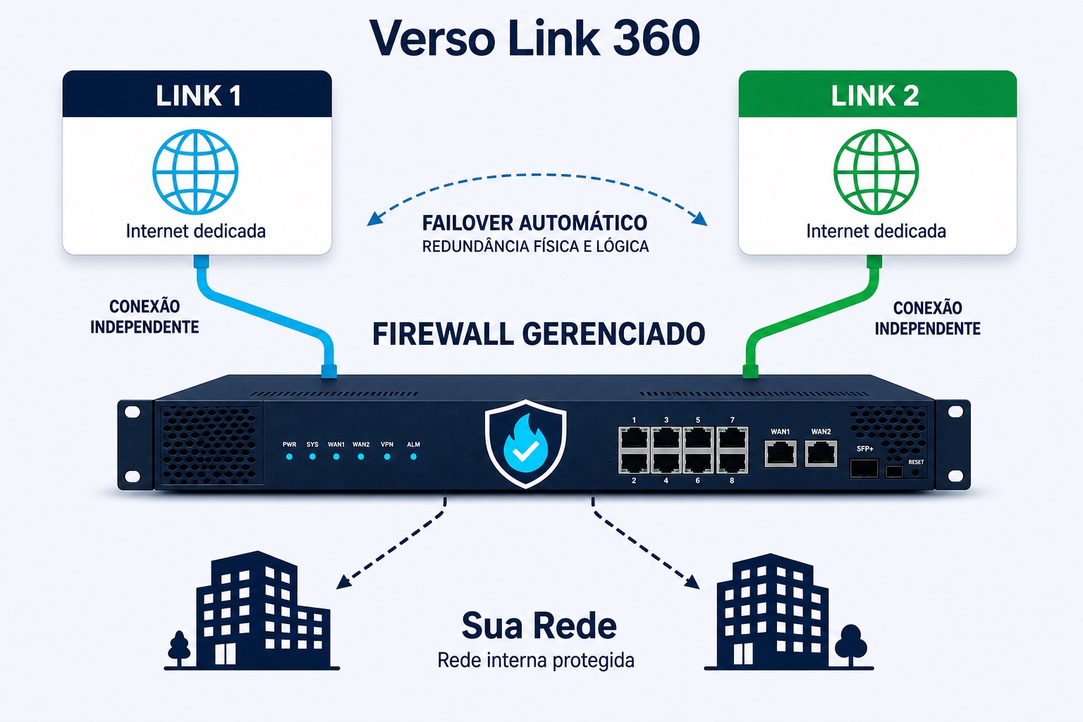 Diagrama do Verso Link 360: dois links independentes, firewall gerenciado e rede protegida